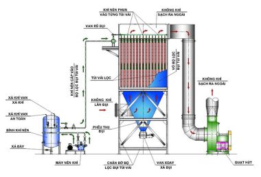 Thiết bị lọc bụi di động 1 túi